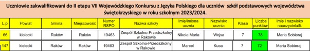 Uczniowie zakwalifikowani do II etapu konkursów przedmiotowych z języka polskiego